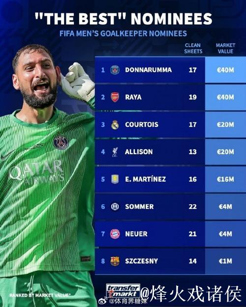 德转门将身价前10：多纳鲁马4500万欧第1，拉亚3500万并列第4