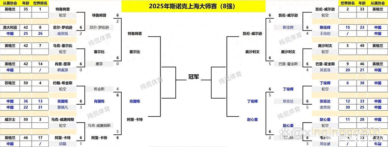 塞尔比6-4战胜特鲁姆普 晋级斯诺克上海大师赛四强 塞尔比6-4战胜特鲁姆普 晋级斯诺克上海大师赛四强