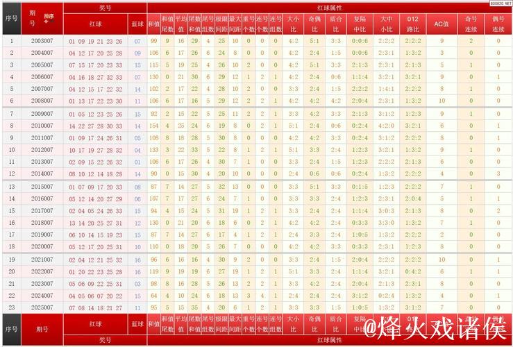 双色球第007期往年同期号码汇总