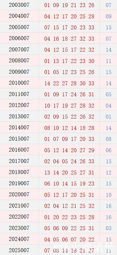 双色球第007期往年同期号码汇总