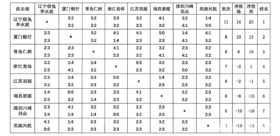 中国羽超联赛总决赛对阵名单公布 中国羽超联赛总决赛对阵名单公布